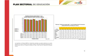 PLAN SECTORIAL DE EDUCACIÓN




                                  PROMEDIO PRUEBAS SABER GRADO 11-2.011
                                PEREIRA, MANIZALES, IBAGUE, NACIONAL, ARMENIA
                        50,00

                        45,00

                        40,00

                        35,00

                        30,00

                        25,00

                        20,00

                        15,00

  P E R E IR A          10,00
  M A N IZ A LE S
  IB A G UE              5,00
  N A C IO N A L
  A R M E N IA           0,00
                                PROM_MA PROM_QUI PROM_FISI PROM_BIO PROM_FIL PROM_ING PROM_LEN PROM_SO
                                TEMATICA  MICA      CA       LOGIA   OSOFIA     LES     GUAJE   CIALES

                    PEREIRA      43,80    43,65    43,19     45,05   39,43    41,18    46,02    43,61
                    MANIZALES    45,43    44,84    43,84     46,14   40,62    41,97    47,48    44,11
                    IBAGUE       44,88    44,86    44,04     45,73   40,25    41,77    45,59    44,06
                    NACIONAL     43,25    43,58    42,94     43,38   37,84    41,02    43,41    42,32
                    ARMENIA      44,88    43,85    43,44     44,95   39,52    41,93    46,08    43,67

                                                           PROMEDIO AREAS                          Fuente: ICFES




 Los resultados de Pruebas SABER por instituciones educativas se pueden evidenciar en el cuadro
 siguiente, en el cual los niveles de muy superior, superior y alto vienen avanzando positivamente y en
 los dos últimos años ya no aparecen resultados de bajo e inferior para las instituciones educativas
 oficiales.




                                                                                                                   34
 
