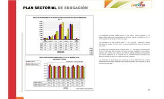 PLAN SECTORIAL DE EDUCACIÓN

            NIVELES DE PRUEBAS SABER 11 DE LAS INSTITUCIONES EDUCATIVAS OFICIALES DE ARMENIA 2007-
                                                    2011 %
                            45,00
                            40,00
                            35,00
                            30,00
                            25,00
                            20,00
                            15,00
                            10,00                                                                                                                     Los resultados pruebas SABER grado 11, por sector: oficial y privado, y por
                             5,00                                                                                                                     áreas refleja diferencias sustanciales en Armenia, siendo los logros en el no
                             0,00
                                                                                                                                                      oficial superiores al oficial en todas las áreas.
                                        MUY                                                                            MUY
                                               SUPERIOR      ALTO        MEDIO           INFERIOR        BAJO
                                      SUPERIOR                                                                      INFERIOR
                                                                                                                                                      Los resultados de las pruebas saber 11 por Comuna evidencian niveles
                               2008     2,38       7,14       9,52           35,71           7,14        38,10        0,00                            satisfactorios para la Comuna ocho, y menos satisfactorios para las comunas
                               2009     2,13       4,26      12,77           38,30           4,26        36,17        2,13                            uno y dos.
                               2010     1,75       3,51      19,30           29,82           8,77        36,84        0,00
                                                                                                                                               2008
                               2011     3,51       8,77      19,30           42,11           26,32       0,00         0,00                            Al analizar los resultados de las pruebas saber 11 y sus niveles de desempeño
                                                                                                                                               2009
                                                                                                                                                      en las 10 Comunas del municipio y el sector rural, los resultados: muy superior,
                                                                     NIVELES                                                                   2010
                                                                                                                                                      superior, alto, medio, bajo, inferior y muy inferior, reflejan diferencias sustanciales
                                                                                                                                               2011
                                                                                                                                                      que deben analizarse en el contexto de los establecimientos educativo que
                                                                                                                                                      tienen su ámbito de acción en cada una de las comunas.
                            RESULTADOS PRUEBAS SABER GRADO 11:2.011 DE ARMENIA TOTAL,
                                             NO OFICIAL Y OFICIAL                                                                                     Los resultados de las pruebas por jornada en el sector oficial también muestra
 ARMENIA COMPLETO                                                                               Fuente: ICFES Y CÁLCULOS SEM                          diferencias sustanciales, mientras que la jornada ordinaria es la más alta, la de la
 ARMENIA COMPLETO NO OFICIAL           60,00                                                                                                          noche es la más baja.
 ARMENIA COMPLETO OFICIAL
                                       50,00

                                       40,00

                                       30,00

                                       20,00

                                       10,00

                                        0,00
                                               PROM_MA PROM_QUI PROM_FISI PROM_BIO PROM_FIL PROM_ING PROM_LEN PROM_SO
                                               TEMATICA  MICA      CA       LOGIA   OSOFIA     LES     GUAJE   CIALES

              ARMENIA COMPLETO                  46,98     44,77      44,54           46,09       40,86      43,86      47,46   44,89
              ARMENIA COMPLETO NO OFICIAL       52,27     47,12      47,30           48,96       44,23      48,74      50,92   47,95
              ARMENIA COMPLETO OFICIAL          44,88     43,85      43,44           44,95       39,52      41,93      46,08   43,67

                                                                                       AREAS
                                                                                                                       Fuente: ICFES Y CÁLCULOS SEM
                                                                                                                                                                                                                                         35
 