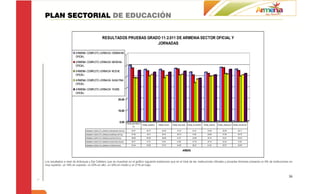 PLAN SECTORIAL DE EDUCACIÓN


                                                  RESULTADOS PRUEBAS GRADO 11:2.011 DE ARMENIA SECTOR OFICIAL Y
                                                                         JORNADAS

                         ARMENIA COMPLETO JORNADA ORDINARIA
                                                       60,00
                         OFICIAL
                         ARMENIA COMPLETO JORNADA MAÑANA
                         OFICIAL                      50,00
                         ARMENIA COMPLETO JORNADA NOCHE
                         OFICIAL
                                                      40,00
                         ARMENIA COMPLETO JORNADA SABATINA
                         OFICIAL
                                                      30,00
                         ARMENIA COMPLETO JORNADA TARDE
                         OFICIAL

                                                                   20,00


                                                                   10,00


                                                                     0,00     PROM_MATEMATI
                                                                                              PROM_QUIMICA   PROM_FISICA   PROM_BIOLOGIA   PROM_FILOSOFIA   PROM_INGLES   PROM_LENGUAJE PROM_SOCIALES
                                                                                   CA

                                 ARMENIA COMPLETO JORNADA ORDINARIA OFICIAL       50,07           46,37         46,30          47,32            44,10          43,96          48,38          46,71

                                 ARMENIA COMPLETO JORNADA MAÑANA OFICIAL          47,62           45,11         45,10          46,73            41,30          42,69          47,90          45,19

                                 ARMENIA COMPLETO JORNADA NOCHE OFICIAL           38,90           40,58         38,89          41,37            34,56          40,19          42,61          40,53

                                 ARMENIA COMPLETO JORNADA SABATINA OFICIAL        38,77           41,74         41,03          41,89            37,79          40,72          42,24          41,64

                                 ARMENIA COMPLETO JORNADA TARDE OFICIAL           45,44           43,90         43,75          44,80            38,47          41,48          46,37          42,65


                                                                                                                                       AREAS


Los resultados a nivel de Antioquia y Eje Cafetero que se muestran en el gráfico siguiente evidencian que en el total de las instituciones oficiales y privadas Armenia presenta un 9% de instituciones en
muy superior, un 16% en superior, un 22% en alto, un 32% en medio y un 21% en bajo.



                                                                                                                                                                                                        36
 