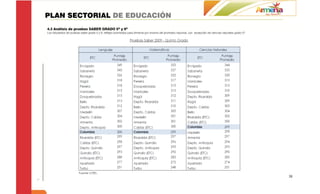 PLAN SECTORIAL DE EDUCACIÓN
4.3 Análisis de pruebas SABER GRADO 5º y 9º
Los resultados de pruebas saber grado 5 y 9, reflejan promedios para Armenia por encima del promedio nacional, con excepción de ciencias naturales grado 5º.




                                                                                                                                                               38
 