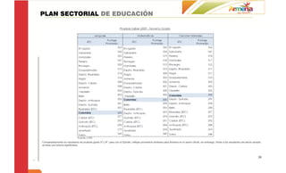 PLAN SECTORIAL DE EDUCACIÓN




Comparativamente los resultados de pruebas grado 5º y 9º para con el Quindío, reflejan promedios similares para Armenia en el sector oficial; sin embargo, frente a los resultados del sector privado,
se tiene una brecha significativa.



                                                                                                                                                                                                  39
 
