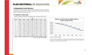 PLAN SECTORIAL DE EDUCACIÓN
5. Diagnóstico Cerrar Brechas
El análisis de las brechas en el sector educativo de Armenia contempla una lectura no solamente
de la población por edades simples (población en edad escolar), de la población por fuera del
sistema educativo, sino también de las tasas de cobertura bruta y neta, como de las tasas de
deserción, analfabetismo y reprobación escolar.


5.1 Población en edad escolar



                                                                                                                 Población en edad escolar por edades simples en
                                                                                                                            Armenia año 2007 al 2011
                                                                                                   65.000
                                                                                                   64.000              64.330
                                                                                                                                     63.884
                                                                                                   63.000                                     63.231
                                                                                                                                                       62.427
                                                                                                   62.000
                                                                                                                                                                  61.479
                                                                                                   61.000
                                                                                                                                                                             60.484
                                                                                                   60.000
                                                                                                                                                                                      59.507
                                                                                                   59.000
                                                                                                   58.000
                                                                                                   57.000
                                                                                                                 2005         2006       2007     2008      2009        2010       2011

                                                                                                  Fuente: Censo 2005. Proyección DANE.

                                                                                                  Como se observa en el gráfico en los últimos siete años la población en edad escolar disminuye
                                                                                                  año a año en 1% aproximadamente; presentándose una disminución del 7% de la población en
                                                                                                  edad escolar en el año 2011 frente al año 2005.




                                                                                                                                                                                                   41
 