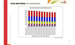 PLAN SECTORIAL DE EDUCACIÓN

                               POBLACION EN EDAD ESCOLAR EN ARMENIA 2005-2015

            180.000

            160.000

            140.000

            120.000

            100.000

             80.000

             60.000

             40.000

             20.000

                  0
                       2005      2006      2007    2008     2009      2010     2011     2012     2013     2014     2015

              5 a 16   62.325    61.878   61.224   60.419   59.470    58.474   57.496   56.203   55.677   55.267   55.085
              5 a 14   52.064    51.398   50.531   49.576   48.668    47.900   47.210   46.447   46.131   45.837   45.712
              15 a 16 10.261     10.480   10.693   10.843   10.802    10.574   10.286   9.756    9.546    9.430    9.373
              11 a 14 21.878     21.784   21.441   20.919   20.329    19.799   19.352   18.829   18.624   18.479   18.511
              6 a 10   25.423    24.837   24.369   23.976   23.672    23.447   23.278   23.026   22.925   22.794   22.682
              5 años   4.763     4.777     4.721   4.681    4.667     4.654    4.580    4.592    4.582    4.564    4.519

                                          5 años   6 a 10   11 a 14     15 a 16   5 a 14    5 a 16

                                                                                                                       FUENTE: DANE Y CALCULOS SEM.




                                                                                                                                                      42
 