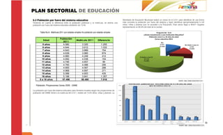 PLAN SECTORIAL DE EDUCACIÓN
5.3 Población por fuera del sistema educativo                                                     Secretaría de Educación Municipal realizó un censo en el 2.011 para identificar de una forma
Teniendo en cuenta la diferencia entre la población potencial y la matrícula, se estima una       más concreta la población por fuera del sistema y logró identificar aproximadamente 5.122
población por fuera del sistema educativo alrededor de 7.016.                                     niños, niñas y jóvenes que no acceden a la Educación. Este censo llegó a 48.671 hogares
                                                                                                  representando un 69.4% del total de la ciudad.

      Tabla No.6 Matrícula 2011 por edades simples Vs poblacion por edades simples
   Matrícula 2011 por edad simple vs. Población por edades simples

                               Población
           Edad                                   Matrícula 2011           Diferencia
                                  2011
          5 años                  4.580                  3.325                 1.255
          6 años                  4.644                  3.612                 1.032
          7 años                  4.643                  3.889                  754
          8 años                  4.639                  3.965                  674
          9 años                  4.660                  4.248                  412
          10 años                 4.692                  4.538                  154
          11 años                 4.746                  4.657                  89
          12 años                 4.783                  4.488                  295
          13 años                 4.855                  4.567                  288
          14 años                 4.968                  4.697                  271
          15 años                 5.088                  4.653                  435
          16 años                 5.198                  3.841                 1.357
        5 a 16 años              57.496                 50.480                 7.016
                                                                                                                                                                 FUENTE: SEM. CENSO EDUCATIVO 2.011.


   Población: Proyecciones Censo 2005 - DANE

La población por fuera del sistema educativo para Armenia muestra según las proyecciones de
población del DANE frente a la matrícula del 2.011, niveles de 7.016 niños, niñas y jóvenes. La




                                                                                                                                                                                                       46
 