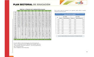 PLAN SECTORIAL DE EDUCACIÓN

                              Para el sector oficial los resultados en los siguientes grados reflejó el siguiente
                              coeficiente de eficiencia interna.




                                                                                                                    54
 