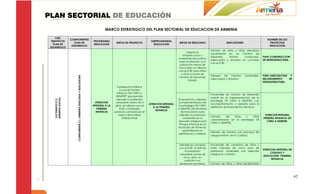 PLAN SECTORIAL DE EDUCACIÓN
                                                                               MARCO ESTRATEGICO DEL PLAN SECTORIAL DE EDUCACION DE ARMENIA

      EJES
                     COMPONENTES                                                                                                                                                                             NOMBRE DE LOS
  TEMATICOS                                                            PROGRAMAS                                    SUBPROGRAMAS
                        PLAN DE                                                         METAS DE PRODUCTO                               METAS DE RESULTADO                   INDICADORES                      PROYECTOS
    PLAN DE                                                            EDUCACION                                      EDUCACION
                      DESARROLLO                                                                                                                                                                              EDUCACION
 DESARROLLO
                                                                                                                                                                  Número de niños y niñas atendidos
                                                                                                                                              Mejorar la
                                                                                                                                                                  anualmente en los Centros de
                                                                                                                                          infraestructura y
                                                                                                                                                                  Desarrollo   Infantil  construidos,     PAIPI-CONSTRUCCION
                                                                                                                                       ambientes educativos
                                                                                                                                                                  adecuados y dotados en convenio         DE INFRAESTRUCTURA.
                                                                                                                                       para al atención a la
                                                                                                                                                                  con el ICBF.
                                                                                                                                        población menor de
                                                                                                                                       cinco años en alianza
                                                                                                                                       con el ICBF para niños
                                                                                                                                         y niñas a través de
                                                                                                                                                                  Número de Centros        construidos,   PAIPI-ADECUACION Y
                         COMPONENTE 2.1. ARMENIA EDUCADA Y EDUCADORA
                                                                                                                                       Centros de Desarrollo
                                                                                                                                                                  adecuados y dotados.                    MEJORAMIENTO     DE
                                                                                                                                               Infantil.
                                                                                                                                                                                                          INFRAESTRUCTURA.
                                                                                          Fortalecer la Política
                                                                                            Local de Primera
                                                                                          Infancia "DE CERO A
                                                                                                                                                                  Porcentaje de Centros de Desarrollo
                                                                                         SIEMPRE" que permita
                                                                                                                                                                  Infantil en la implementación de la
   ARMENIA SOCIAL




                                                                                         atender la población                          Acompañar y asesorar
   EJE TEMATICO 2.




                                                                                                                                                                  estrategia DE CERO A SIEMPRE, con
                                                                         ATENCION       vulnerable menor de 5                          la implementación de
                                                                                                                   ATENCION INTEGRAL                              acompañamiento y asesoría para la
                                                                       INTEGRAL A LA    años en alianza con el                          la estrategia DE CERO
                                                                                                                      A LA PRIMERA                                definición de lineamientos técnicos
                                                                          PRIMERA           ICBF y entidades                           A SIEMPRE del Ministerio
                                                                                                                        INFANCIA
                                                                         INFANCIA      públicas y privadas en el                          de Educación para
                                                                                           marco de la Mesa                              atender la población                                              ATENCON INTEGRAL
                                                                                                                                                                  Número      de   niños   y     niñas
                                                                                              Intersectorial                               vulnerable en la                                               PRIMERA INFANCIA-DE
                                                                                                                                                                  caracterizados en la estrategia DE
                                                                                                                                       atención integral para                                                CERO A SIEMPRE.
                                                                                                                                                                  CERO A SIEMPRE.
                                                                                                                                        Primera Infancia en el
                                                                                                   .                                   Municipio de Armenia,
                                                                                                                                            garantizando la
                                                                                                                                                                  Número de Centros con procesos de
                                                                                                                                        pertinencia y calidad.
                                                                                                                                                                  aseguramiento de la Calidad.


                                                                                                                                       Atender en convenio        Porcentaje de cobertura de niños y
                                                                                                                                       con el ICBF el 35% de      niñas menores de cinco años de
                                                                                                                                                                                                          ATENCION INTEGRAL EN
                                                                                                                                           la población           población vulnerable con atención
                                                                                                                                                                                                               CUIDADO Y
                                                                                                                                       vulnerable menor de        integral en nutrición.
                                                                                                                                                                                                          EDUCACION -PRIMERA
                                                                                                                                          cinco años en
                                                                                                                                                                                                               INFANCIA.
                                                                                                                                           nutrición con
                                                                                                                                       desayunos escolares.       Número de niños y niñas beneficiados




                                                                                                                                                                                                                                 62
 