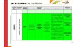 PLAN SECTORIAL DE EDUCACIÓN
      EJES
                     COMPONENTES                                                                                                                                                                         NOMBRE DE LOS
  TEMATICOS                                                            PROGRAMAS                              SUBPROGRAMAS
                        PLAN DE                                                     METAS DE PRODUCTO                            METAS DE RESULTADO                    INDICADORES                        PROYECTOS
    PLAN DE                                                            EDUCACION                                EDUCACION
                      DESARROLLO                                                                                                                                                                          EDUCACION
 DESARROLLO
                                                                                                                                                          por año.




                                                                                                                                                          Porcentaje     de     las   instituciones
                                                                                                                                                                                                      ASISTENCIA TECNICA Y
                                                                                                                                                          educativas con mejoramiento de los
                                                                                                                                                                                                         ASESORIA PARA
                                                                                                                                                          niveles de gestión (cuatro gestiones).
                                                                                                                                                                                                      FORTALECER SISTEMAS
                                                                                                                                                          Niveles    de    la    evaluación      de
                                                                                                                                                                                                          DE GESTION Y
                                                                                                                                                          desempeño de los docentes.
                                                                                                                                                                                                           EVALUACION
                                                                                                                                                          Niveles de pruebas saber (grados 5, 9 y
                                                                                                                                                                                                            EDUCATIVA.
                                                                                                                                                          11) y de evaluación de estudiantes
                         COMPONENTE 2.1. ARMENIA EDUCADA Y EDUCADORA                                                                                      (pruebas internas-SIET).
                                                                                                                                                          Porcentaje de instituciones y alumnos
                                                                                                                                                          fortaleciendo la gestión académica
                                                                                                                                                          mediante programas de formación en
                                                                                                                                       100% de las        artes,    deportes,     tecnologías     y    ASISTENCIA TECNICA Y
                                                                                                                                      instituciones       reforzamiento      de     competencias          ASESORIA PARA
                                                                                                                                    educativas con        básicas.                                    FORTALECER JORNADAS
                                                                                     Fortalecer la Política
                                                                                                                ACCIONES DE       mejoramiento de las     Porcentaje de Deserción educativa.                 ESCOLARES
   ARMENIA SOCIAL




                                                                                       Educativa Local
   EJE TEMATICO 2.




                                                                                                              MEJORAMIENTO DE   competencias básicas,     Porcentaje de Reprobación.                    COMPLEMENTARIAS.
                                                                                       garantizando un
                                                                                                                 LA GESTIÓN           ciudadanas,         Porcentaje      de     cobertura      del
                                                                        CALIDAD      mejoramiento en los
                                                                                                                ACADÉMICA            mejorando la         programa.
                                                                       EDUCATIVA    niveles de la calidad
                                                                                                              ENMARCADAS EN      convivencia escolar y    Niveles de percepción y confianza en
                                                                                   educativa en el 100% de
                                                                                                                  PLANES DE          desarrollando        el proyecto de Jornadas Escolares
                                                                                       las instituciones
                                                                                                               MEJORAMIENTO          estrategias e        Complementarias.
                                                                                     educativas oficiales.
                                                                                                                                      instrumentos        Porcentaje de instituciones educativas
                                                                                                                                     pedagógicos,         con programas/proyectos/estrategias
                                                                                                                                  didácticos y lúdicos.   y acciones orientadas al mejoramiento
                                                                                                                                                          de la Cultura Ciudadana y la
                                                                                                                                                                                                      ASISTENCIA Y ASESORIA
                                                                                                                                                          Convivencia Escolar.
                                                                                                                                                                                                       PARA FORTALECER LA
                                                                                                                                                          Número de instituciones en el proceso
                                                                                                                                                                                                      CULTURA CIUDADANA Y
                                                                                                                                                          de Fortalecimiento del Sistema Local
                                                                                                                                                                                                         LA CONVIVENCIA
                                                                                                                                                          de Convivencia Escolar y Formación
                                                                                                                                                                                                             ESCOLAR.
                                                                                                                                                          para el ejercicio de los Derechos
                                                                                                                                                          Humanos, Sexuales y Reproductivos, y
                                                                                                                                                          la Prevención y Mitigación de la
                                                                                                                                                          Violencia Escolar.
                                                                                                                                                          Número       de      Campañas          de
                                                                                                                                                          Convivencia y Cultura Ciudadana.



                                                                                                                                                                                                                              63
 