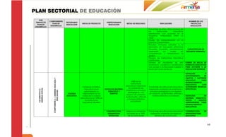 PLAN SECTORIAL DE EDUCACIÓN
      EJES
                     COMPONENTES                                                                                                                                                              NOMBRE DE LOS
  TEMATICOS                                                 PROGRAMAS                               SUBPROGRAMAS
                        PLAN DE                                          METAS DE PRODUCTO                             METAS DE RESULTADO                    INDICADORES                       PROYECTOS
    PLAN DE                                                 EDUCACION                                 EDUCACION
                      DESARROLLO                                                                                                                                                               EDUCACION
 DESARROLLO
                                                                                                                                                 Porcentaje de niños, niñas y jóvenes de
                                                                                                                                                 las       instituciones      educativas
                                                                                                                                                 beneficiados con acciones en el
                                                                                                                                                 Programa “HABILIDADES PARA LA
                                                                                                                                                 VIDA”.
                                                                                                                                                 Niveles de Autoevaluación en la
                                                                                                                                                 GESTION COMUNITARIA.
                                                                                                                                                 Recursos Humanos adscritos a la
                                                                                                                                                 Secretaría de Educación (Directivos
                                                                                                                                                 Docentes, Docentes, Administrativos)       CAPACITACION DE
                                                                                                                                                 mejorando         sus   niveles      de   RECURSOS HUMANOS.
                                                                                                                                                 competencias y fortaleciendo la
                                                                                                                                                 gestión.
                                                                                                                                                 Número de Instituciones Educativas
                                                                                                                                                 Certificadas.
                                                                                                                                                 Número de estudiantes de alto             FONDO DE BECAS DE
                                                                                                                                                 rendimiento académico beneficiados        ESTIMULOS EDUCATIVOS
                                                                                                                                                 con acceso a la Educación Superior a      PARA ACCEDER A LA
                                                                                                                                                 través del Fondo de Becas.                EDUCACION SUPERIOR.

                                                                                                                                                                                           DOTACION           Y
                                                                                                                                                                                           MANTENIMIENTO     DE
                                                                                                                                                                                           EQUIPOS Y SOFTWARE
                        COMPONENTE 2.1. ARMENIA EDUCADA Y




                                                                                                                                                                                           EDUCATIVO       PARA
                                                                                                                              100% de las
                                                                                                                                                                                           ESTABLECIMIENTOS
                                                                                                                             instituciones
                                                                                                                                                                                           EDUCATIVOS       CON
                                                                                                                       educativas mejorando
                                                                          Fortalecer la Política                                                 Porcentaje de instituciones educativas    ACTIVIDADES TECNICAS
                                                                                                                          los ambientes de
   ARMENIA SOCIAL




                                                                            Educativa Local        DOTACION MATERIAL                             mejorando ambientes de enseñanza y        ESPECÍFICAS.
   EJE TEMATICO 2.




                                                                                                                       enseñanza y procesos
                                  EDUCADORA




                                                                            garantizando un           DIDACTICO Y                                 procesos pedagógicos con equipos
                                                                                                                         pedagógicos con
                                                             CALIDAD      mejoramiento en los           EQUIPOS.                                 de cómputo, audiovisuales, software y
                                                                                                                       equipos de cómputo,
                                                            EDUCATIVA    niveles de la calidad                                                      material didáctico actualizado.        DOTACION          DE
                                                                                                                       audiovisuales, software
                                                                        educativa en el 100% de                                                                                            MATERIAL DIDACTICO,
                                                                                                                        y material didáctico
                                                                            las instituciones                                                                                              TEXTOS   Y   EQUIPOS
                                                                                                                             actualizado.
                                                                          educativas oficiales.                                                                                            AUDIOVISUALES PARA
                                                                                                                                                                                           ESTABLECIMIENTOS
                                                                                                                                                                                           EDUCATIVOS.

                                                                                                    CONSTRUCCION,      Mejorar los ambientes     Porcentaje de instituciones educativas    CONSTRUCCIÓN       DE
                                                                                                     ADQUISICION,      escolares en el 100%       mejorando ambientes escolares en         INFRAESTRUCTURA
                                                                                                      DOTACION,         de las instituciones          términos de construcción,            EDUCATIVA.




                                                                                                                                                                                                                   64
 