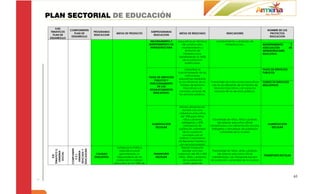 PLAN SECTORIAL DE EDUCACIÓN
      EJES
               COMPONENTES                                                                                                                                      NOMBRE DE LOS
  TEMATICOS                  PROGRAMAS                               SUBPROGRAMAS
                  PLAN DE                 METAS DE PRODUCTO                              METAS DE RESULTADO                    INDICADORES                       PROYECTOS
    PLAN DE                  EDUCACION                                 EDUCACION
                DESARROLLO                                                                                                                                       EDUCACION
 DESARROLLO
                                                                    MEJORAMIENTO Y      educativas en términos         mantenimiento y dotación de
                                                                    MANTENIMIENTO DE       de construcción,                  infraestructura..               MANTENIMIENTO        Y
                                                                    INFRAESTRUCTURA        mantenimiento y                                                   ADECUACIÓN          DE
                                                                                              dotación de                                                    INFRAESTRUCTURA
                                                                                            infraestructura,                                                 EDUCATIVA.
                                                                                         beneficiando al 100%
                                                                                           de la población
                                                                                             matriculada.

                                                                                              Garantizar el                                                  PAGO DE SERVICIOS
                                                                                        funcionamiento de las                                                PUBLICOS.
                                                                                              instituciones
                                                                    PAGO DE SERVICIOS
                                                                                         educativas mediante
                                                                         PUBLICOS Y
                                                                                         el uso eficiente de los   Porcentaje de instituciones educativas    FONDO DE SERVICIOS
                                                                     FUNCIONAMIENTO
                                                                                          Fondos de Servicios       con el uso eficiente de los Fondos de    EDUCATIVOS.
                                                                           DE LOS
                                                                                             Educativos y el         Servicios Educativos y el consumo
                                                                     ESTABLECIMIENTOS
                                                                                         consumo racional de          racional de los servicios públicos.
                                                                        EDUCATIVOS.
                                                                                         los servicios públicos.



                                                                                          Brindar alimentación
                                                                                             escolar con una
                                                                                         cobertura educativa
                                                                                           del 70% para niños,
                                                                                             niñas y jóvenes         Porcentaje de niños, niñas y jóvenes
                                                                                            (refrigerios) y 20%           del sistema educativo oficial
                                                                      ALIMENTACION                                                                              ALIMENTACION
                                                                                              (almuerzos) de       beneficiados con alimentación escolar
                                                                         ESCOLAR                                                                                   ESCOLAR
                                                                                         población vulnerable       (refrigerios y almuerzos) de población
                                                                                             de la ciudad en               vulnerable de la ciudad.
                                                                                             convenio con el
                                                                                          Instituto Colombiano
                                                                                        de Bienestar Familiar y
                                                                                         con recursos propios.
                                           Fortalecer la Política                           Brindar transporte
               COMPONENT




               EDUCADORA
 TEMATICO 2.




               EDUCADA Y




                                             Educativa Local                                 escolar con una        Porcentaje de niños, niñas y jóvenes
   ARMENIA




                ARMENIA
    SOCIAL




                              CALIDAD        garantizando un           TRANSPORTE       cobertura del 4% (1.800        del sistema educativo oficial
                  E 2.1.




                                                                                                                                                             TRANSPORTE ESCOLAR
      EJE




                             EDUCATIVA     mejoramiento en los           ESCOLAR         niños, niñas y jóvenes)    beneficiados con transporte escolar
                                          niveles de la calidad                              de la población       de población vulnerable de la ciudad.
                                         educativa en el 100% de                             matriculada de




                                                                                                                                                                                      65
 