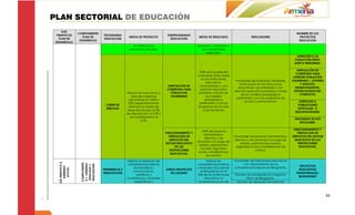 PLAN SECTORIAL DE EDUCACIÓN
      EJES
                    COMPONENTES                                                                                                                                            NOMBRE DE LOS
  TEMATICOS                         PROGRAMAS                                    SUBPROGRAMAS
                       PLAN DE                       METAS DE PRODUCTO                              METAS DE RESULTADO                    INDICADORES                       PROYECTOS
    PLAN DE                         EDUCACION                                      EDUCACION
                     DESARROLLO                                                                                                                                             EDUCACION
 DESARROLLO
                                                        las instituciones                          población vulnerable y
                                                      educativas oficiales.                          con necesidades
                                                                                                        especiales.
                                                                                                                                                                          ATENCIÓN A LA
                                                                                                                                                                         POBLACIÓN ETNIA,
                                                                                                                                                                         AFRO E INDÍGENAS.

                                                                                                                                                                            AMPLIACIÓN DE
                                                                                                    100% de la población
                                                                                                                                                                           COBERTURA PARA
                                                                                                   vulnerable matriculada
                                                                                                                                                                         ATENDER POBLACIÓN
                                                                                                      en las instituciones
                                                                                                                               Porcentaje de población vulnerable       VULNERABLE – JOVENES
                                                                                                          educativas,
                                                                                                                                  matriculada en las instituciones           Y ADULTOS-
                                                                                  AMPLIACION DE      caracterizada y con
                                                                                                                                 educativas, caracterizada y con          DESMOVILIZADOS-
                                                                                 COBERTURA PARA      atención educativa
                                                                                                                              atención educativa prioritaria a través     DEVINCULADOS DEL
                                                    Mejorar las tasas bruta y      POBLACION        prioritaria a través de
                                                                                                                                   de los modelos pedagógicos                CONFLICTO.
                                                       neta de cobertura           VULNERABLE             los modelos
                                                                                                                               pertinentes y con los programas de
                                                     ubicándose en 104% y                               pedagógicos
                                                                                                                                     acceso y permanencia.                   ATENCION A
                                                     92%, respectivamente;                           pertinentes y con los
                                      CIERRE DE                                                                                                                             POBLACIONES
                                                     disminuir los niveles de                      programas de acceso
                                      BRECHAS                                                                                                                               ESPECIALES O
                                                    deserción escolar al 3%,                           y permanencia.
                                                                                                                                                                          DISCAPACIDADES.
                                                    de reprobación al 2.5% y
                                                      de analfabetismo al
                                                                                                                                                                         GRATUIDAD DE KITS
                                                              3.5%.
                                                                                                                                                                           ESCOLARES.

                                                                                                                                                                         FUNCIONAMIENTO Y
                                                                                                       100% del personal
                                                                                FUNCIONAMIENTO Y                                                                           PRESTACION DE
                                                                                                        administrativo,
                                                                                  PRESTACION DE                               Porcentaje del personal administrativo,   SERVICIOS DEL SECTOR
                                                                                                         directivo y de
                                                                                  SERVICIOS DEL                                directivo y de docentes con pago de        EDUCATIVO DE LAS
                                                                                                   docentes con pago de
                                                                                SECTOR EDUCATIVO                                   salarios, prestaciones sociales,         INSTITUCIONES
                                                                                                     salarios, prestaciones
                                                                                      DE LAS                                    seguridad social y transferencias de         EDUCATIVAS.
                                                                                                      sociales, seguridad
                                                                                  INSTITUCIONES                                                nómina.
                                                                                                    social y transferencias
                                                                                   EDUCATIVOS.
                                                                                                          de nómina.
                                                    Mejorar el desarrollo de                                Mejorar las       Porcentaje de instituciones educativas
  EJE TEMATICO 2.




                                                     competencias básicas                          competencias básicas             con mejoramiento de las
                     COMPONENTE
                     2.1. ARMENIA

                     EDUCADORA
                      EDUCADA Y




                                                                                                                                                                             PROYECTOS
                                                                                                                              competencias básicas en bilingüismo.
     ARMENIA




                                                        (matemáticas,                              y laborales (incluyendo
       SOCIAL




                                    PERTINENCIA E                               OTROS PROYECTOS                                                                             EDUCATIVOS
                                                        comunicativas,                                el bilingüismo) en el
                                    INNOVACION                                     DE CALIDAD                                                                             TRANSVERSALES/
                                                          científicas y                            50% de las instituciones   Número de estudiantes en Programa
                                                                                                                                                                            BILINGUISMO
                                                    ciudadanas) y laborales                              educativas, e              Piloto de Bilingüismo.
                                                         (específicas y                             incrementar el uso de      Número de docentes formados en



                                                                                                                                                                                               66
 