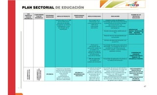 PLAN SECTORIAL DE EDUCACIÓN
      EJES
                     COMPONENTES                                                                                                                                           NOMBRE DE LOS
  TEMATICOS                               PROGRAMAS                                SUBPROGRAMAS
                        PLAN DE                         METAS DE PRODUCTO                           METAS DE RESULTADO                    INDICADORES                       PROYECTOS
    PLAN DE                               EDUCACION                                  EDUCACION
                      DESARROLLO                                                                                                                                            EDUCACION
 DESARROLLO
                                                       profesionales) en el 100%                     tecnologías de la            programa piloto de Bilingüismo.
                                                          de las instituciones                       información y las        Porcentaje de instituciones educativas
                                                         educativas oficiales,                     comunicaciones en el        incrementado el uso de tecnologías
                                                       incluyendo las relativas                          100% de las                  de la información y las
                                                         al bilingüismo y a las                         instituciones            comunicaciones en sus procesos
                                                           tecnologías de la                            educativas.                       pedagógicos.
                                                             información.                                                                                               APROPIACION       DE
                                                                                                                               Número de docentes certificados en       NUEVAS TECNOLOGIAS
                                                                                                                                            Tics.                       PARA   MEJORAR    LA
                                                                                                                                                                        CALIDAD EDUCATIVA.
                                                                                                                               Relación técnica de estudiantes por
                                                                                                                                          computador.

                                                                                                                               Número de áreas de formación con
                                                                                                                                         uso de TICs.

                                                                                                          Promover la         Porcentaje de instituciones educativas
                                                                                                      articulación de la      articuladas con programas técnicos y
                                                                                                   educación media con            académicos de instituciones de
                                                                                                        la superior y la      educación superior y para el trabajo y
                                                                                                     educación para el                 desarrollo humano.
                                                                                                    Trabajo en el 60% de                                                   COMPETENCIAS
                                                                                                       las instituciones                                                     LABORALES,
                                                                                                    educativas oficiales.                                                FORMACION PARA EL
                                                                                                                                                                            TRABAJO Y EL
                                                                                                     30% de egresados         Porcentaje de egresados vinculados a      DESARROLLO HUMANO.
                                                                                                      vinculados a la               la cadena de formación.
                                                                                                   cadena de formación.



                                                                                                    La meta en el período     Porcentaje del personal administrativo,
                                                       Posicionar la Secretaría                                                                                          FUNCIONAMIENTO Y
                       ARMENIA EDUCADA




                                                                                                        2.012-2.015 será       directivo y de docentes con pago de
                        COMPONENTE 2.1.
   ARMENIA SOCIAL




                                                       de Educación Municipal                                                                                              PRESTACIÓN DE
   EJE TEMATICO 2.




                         Y EDUCADORA




                                                                                                    mejorar los niveles de         salarios, prestaciones sociales,
                                                       entre las 10 primeras del                                                                                        SERVICIOS DEL SECTOR
                                                                                    EFICIENCIA Y   eficiencia y eficacia de     seguridad social y transferencias de
                                                             nivel nacional                                                                                             EDUCATIVO DEL NIVEL
                                          EFICIENCIA                               MODERNIZACION      los procesos de la            nómina, con 100% de planta
                                                              mejorando                                                                                                       CENTRAL
                                                                                     EDUCATIVA           Secretaria de                 viabilizada por el MEN.
                                                           continuamente su
                                                                                                       Educación, en la        100% de los procesos de la Secretaría    OTROS PROYECTOS DE
                                                        gestión con eficiencia,
                                                                                                        ejecución de los       de Educación certificados en sistema         EFICIENCIA-
                                                        eficacia y efectividad.
                                                                                                       recursos y de una              de gestión de la calidad.            PLANEACION,



                                                                                                                                                                                               67
 