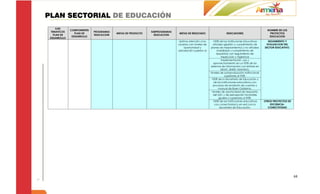 PLAN SECTORIAL DE EDUCACIÓN
      EJES
              COMPONENTES                                                                                                                        NOMBRE DE LOS
  TEMATICOS                 PROGRAMAS                       SUBPROGRAMAS
                 PLAN DE                METAS DE PRODUCTO                  METAS DE RESULTADO                    INDICADORES                      PROYECTOS
    PLAN DE                 EDUCACION                         EDUCACION
               DESARROLLO                                                                                                                         EDUCACION
 DESARROLLO
                                                                           óptima atención a los       100% de las Instituciones Educativas      SEGUIMIENTO Y
                                                                           usuarios con niveles de     oficiales (gestión y cumplimiento de     EVALUACION DEL
                                                                               oportunidad y         planes de mejoramiento) y no oficiales    SECTOR EDUCATIVO.
                                                                           percepción superior al         (viabilidad y cumplimiento de
                                                                                                          requisitos) con seguimiento de
                                                                                                               Inspección y Vigilancia
                                                                                                               Implementación, uso y
                                                                                                        aprovechamiento en un 95% de los
                                                                                                     sistemas de información con énfasis en
                                                                                                               SIMAT, SINEB, HUMANO,
                                                                                                     Niveles de autoevaluación institucional
                                                                                                                  superiores al 95%.
                                                                                                      100% de la Secretaría de Educación y
                                                                                                        de las instituciones educativas con
                                                                                                       procesos de rendición de cuentas y
                                                                                                            manual de Buen Gobierno.
                                                                                                      Niveles de oportunidad de respuesta
                                                                                                        del SAC y de percepción favorable
                                                                                                             iguales o superiores al 90%.
                                                                                                       100% de las instituciones educativas    OTROS PROYECTOS DE
                                                                                                         con conectividad y en red con la          EFICIENCIA-
                                                                                                              Secretaría de Educación.            CONECTIVIDAD




                                                                                                                                                                    68
 