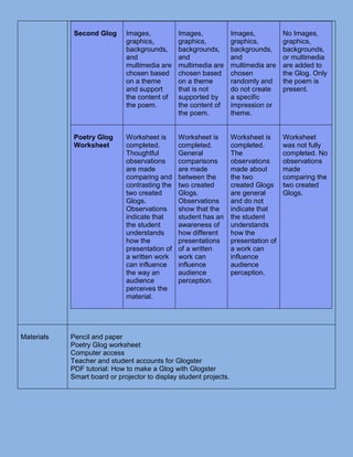 Second Glog      Images,           Images,             Images,           No Images,
                              graphics,         graphics,           graphics,         graphics,
                              backgrounds,      backgrounds,        backgrounds,      backgrounds,
                              and               and                 and               or multimedia
                              multimedia are    multimedia are      multimedia are    are added to
                              chosen based      chosen based        chosen            the Glog. Only
                              on a theme        on a theme          randomly and      the poem is
                              and support       that is not         do not create     present.
                              the content of    supported by        a specific
                              the poem.         the content of      impression or
                                                the poem.           theme.


             Poetry Glog      Worksheet is      Worksheet is        Worksheet is      Worksheet
             Worksheet        completed.        completed.          completed.        was not fully
                              Thoughtful        General             The               completed. No
                              observations      comparisons         observations      observations
                              are made          are made            made about        made
                              comparing and     between the         the two           comparing the
                              contrasting the   two created         created Glogs     two created
                              two created       Glogs.              are general       Glogs.
                              Glogs.            Observations        and do not
                              Observations      show that the       indicate that
                              indicate that     student has an      the student
                              the student       awareness of        understands
                              understands       how different       how the
                              how the           presentations       presentation of
                              presentation of   of a written        a work can
                              a written work    work can            influence
                              can influence     influence           audience
                              the way an        audience            perception.
                              audience          perception.
                              perceives the
                              material.




Materials   Pencil and paper
            Poetry Glog worksheet
            Computer access
            Teacher and student accounts for Glogster
            PDF tutorial: How to make a Glog with Glogster
            Smart board or projector to display student projects.
 