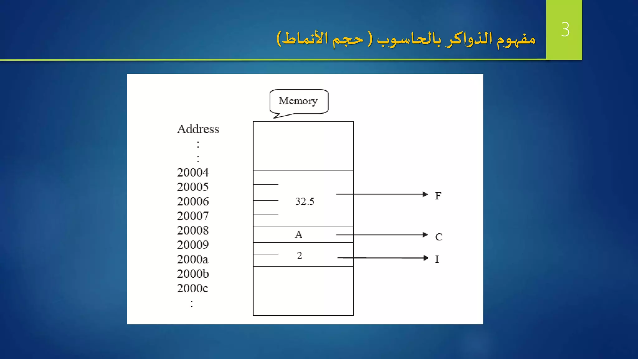 ‫بالحاسوب‬ ‫الذواكر‬ ‫مفهوم‬(‫حجم‬‫األنماط‬) 3
 