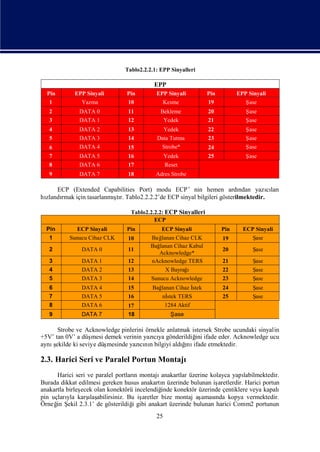 Edited by Foxit Reader
                                       Copyright(C) by Foxit Software Company,2005-2008
                                       For Evaluation Only.




                                Tablo2.2.2.1: EPP Sinyalleri

                                           EPP
  Pin        EPP Sinyali         Pin        EPP Sinyali          Pin         EPP Sinyali
   1           Yazma             10            Kesme             19             Şase
   2           DATA 0            11           Bekleme            20             Şase
   3           DATA 1            12              Yedek           21             Şase
   4           DATA 2            13              Yedek           22             Şase
   5           DATA 3            14          Data Tutma          23             Şase
   6           DATA 4            15            Strobe*           24             Şase
   7           DATA 5            16              Yedek           25             Şase
   8           DATA 6            17              Reset
   9           DATA 7            18         Adres Strobe

     ECP (Extended Capabilities Port) modu ECP’ nin hemen ardı             ndan yazıları
                                                                                     cı
hı
 zlandı                  ş
      rmak için tasarlanmı r. Tablo2.2.2.2’de ECP sinyal bilgileri gösterilmektedir.
                          tı

                                  Tablo2.2.2.2: ECP Sinyalleri
                                           ECP
  Pin         ECP Sinyali        Pin          ECP Sinyali              Pin     ECP Sinyali
   1       Sunucu Cihaz CLK      10       Bağ lanan Cihaz CLK          19          Şase
                                          Bağlanan Cihaz Kabul
   2           DATA 0            11                                    20          Şase
                                            Acknowledge*
   3           DATA 1            12       nAcknowledge TERS            21          Şase
   4           DATA 2            13              X Bayrağı             22          Şase
   5           DATA 3            14       Sunucu Acknowledge           23          Şase
   6           DATA 4            15        Bağlanan Cihaz İ
                                                          stek         24          Şase
   7           DATA 5            16            nİ TERS
                                                stek                   25          Şase
   8           DATA 6            17              1284 Aktif
   9           DATA 7            18                Şase

      Strobe ve Acknowledge pinlerini örnekle anlatmak istersek Strobe ucundaki sinyalin
+5V’ tan 0V’ a düşmesi demek verinin yazıya gönderildiğ ifade eder. Acknowledge ucu
                                         cı             ini
    ş
aynıekilde ki seviye düşmesinde yazınıbilgiyi aldını
                                   cı n             ğ ifade etmektedir.
                                                    ı

2.3. Harici Seri ve Paralel Portun Montajı
      Harici seri ve paralel portları montajı
                                     n         anakartlar üzerine kolayca yapı  labilmektedir.
Burada dikkat edilmesi gereken husus anakartı üzerinde bulunan iş
                                               n                     aretlerdir. Harici portun
anakartla birleş
               ecek olan konektörü incelendiğ konektör üzerinde çentiklere veya kapalı
                                               inde
                  ı
pin uçları karş abilirsiniz. Bu iş
          yla      laş                 aretler bize montaj aş  aması kopya vermektedir.
                                                                    nda
Örneğ Ş 2.3.1’ de gösterildiğ gibi anakart üzerinde bulunan harici Comm2 portunun
      in ekil                       i
                                            25
 