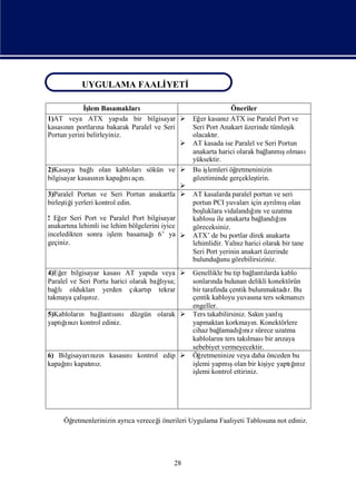 UYGULAMA FAALİ
             YETİ
      UYGULAMA FAALİ
                   YETİ

             İş Basamakları
              lem                                             Öneriler
1)AT veya ATX yapı bir bilgisayar  Eğ kasanıATX ise Paralel Port ve
                            da                    er        z
kasasın portları bakarak Paralel ve Seri
       nı         na                           Seri Port Anakart üzerinde tümleş  ik
Portun yerini belirleyiniz.                    olacaktır.
                                              AT kasada ise Paralel ve Seri Portun
                                               anakarta harici olarak bağ       ş
                                                                           lanmıolması
                                               yüksektir.
2)Kasaya bağ   lıolan kablolarısökün ve  Bu iş      lemleri öğretmeninizin
                            ı n.
bilgisayar kasası n kapağ açı
                 nı          nı                gözetiminde gerçekleş  tirin.
                                             
3)Paralel Portun ve Seri Portun anakartla  AT kasalarda paralel portun ve seri
birleş i yerleri kontrol edin.
      tiğ                                      portun PCI yuvaları ayrı ş
                                                                    için      lmıolan
                                               boş luklara vidalandıı ve uzatma
                                                                    ğnı
! Eğ Seri Port ve Paralel Port bilgisayar
     er                                        kablosu ile anakarta bağ ğnı
                                                                         landıı
anakartı lehimli ise lehim bölgelerini iyice
         na                                    göreceksiniz.
inceledikten sonra iş basamağ
                       lem         ı6’ ya  ATX’ de bu portlar direk anakarta
geçiniz.                                       lehimlidir. Yalnıharici olarak bir tane
                                                                 z
                                               Seri Port yerinin anakart üzerinde
                                               bulunduğ görebilirsiziniz.
                                                          unu
4)Eğ bilgisayar kasasıAT yapı veya  Genellikle bu tip bağ larda kablo
    er                              da                            lantı
Paralel ve Seri Portu harici olarak bağysa;
                                       lı    sonları bulunan delikli konektörün
                                                     nda
bağ oldukları yerden çı p tekrar
   lı                          kartı         bir tarafı çentik bulunmaktadı Bu
                                                      nda                    r.
            ş z.
             ı
takmaya çalını                               çentik kabloyu yuvası ters sokmanı
                                                                   na            zı
                                             engeller.
5)Kabloları bağ sı düzgün olarak  Ters takabilirsiniz. Sakıyanlı
           n      lantını                                            n     ş
     ğ zı
      ı
yaptı nı kontrol ediniz.                     yapmaktan korkmayı Konektörlere
                                                                  n.
                                             cihaz bağ lamadıı z sürece uzatma
                                                              ğnı
                                             kabloları ters takı
                                                       nı       lması arı
                                                                       bir zaya
                                             sebebiyet vermeyecektir.
6) Bilgisayarı zı kasası
               nın          nıkontrol edip  Öğ  retmeninize veya daha önceden bu
      ı
kapağ kapatı z.
      nı       nı                            iş yapmıolan bir kiş yaptıı z
                                               lemi       ş            iye     ğnı
                                             iş kontrol ettiriniz.
                                               lemi




     Öğ
      retmenlerinizin ayrı vereceğönerileri Uygulama Faaliyeti Tablosuna not ediniz.
                         ca      i




                                         28
 