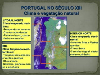 PORTUGAL NO SÉCULO XIII
                Clima e vegetação natural
LITORAL NORTE
Clima temperado marí-
timo:
-Temperaturas amenas
-Chuvas abundantes                 INTERIOR NORTE
-Pinheiro bravo, casta-            Clima temperado conti-
nheiro e carvalho                  nental:
                                   -Invernos frios e Verões
SUL                                quentes
Clima temperado medi-              -Chuva fraca
terrânico:                         -Carvalho negral, casta-
-Temperaturas amenas               nheiro e pinheiro
e Verões quentes
-Chuva fraca
-Sobreiro, pinheiro man
so e azinheira
 
