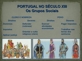 PORTUGAL NO SÉCULO XIII
                     Os Grupos Sociais
         CLERO E NOBREZA                               POVO
     Direitos            Deveres            Direitos          Deveres
Domínios            Defender            Exercer          Pagar impostos
                    (nobreza)           atividades
                                        económicas
Impostos                                                 Trabalhar nas
                    Orientar o culto                     terras dos
                    religioso (clero)                    senhores
Aplicar justiça
 