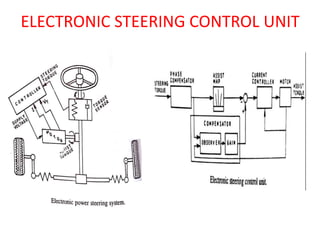 Steering Phase Control Unit 6 power steering | PPTX