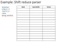 Example: Shift reduce parser
Stack Input Buffer Action
$ id+id*id$ Shift
$id +id*id$ Reduce Fid
$F +id*id$ Reduce TF
$T +id*id$ Reduce ET
$E +id*id$ Shift
$E+ id*id$ Shift
$E+id *id$ Reduce Fid
$E+F *id$ Reduce TF
$E+T *id$ Shift
$E+T* id$ Shift
$E+T*id $ Reduce Fid
$E+T*F $ Reduce TT*F
$E+T $ Reduce EE+T
$E $ Accept
Grammar:
EE+T | T
TT*F | F
Fid
String: id+id*id
 