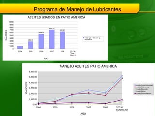 Programa de Manejo de Lubricantes 