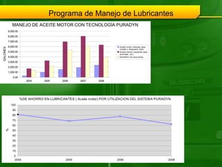Programa de Manejo de Lubricantes 