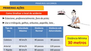Como Sinalizar o local do acidente
►Estacione, preferencialmente, fora da pista;
►Use o triângulo, galhos, arbustos, papelão, lata...
Tipo de
Via
Velocidade
Máxima
Distância
Normal
Distância sob
Adversidades
Coletora 40 km/h 40 passos 80 passos
Arterial 60 km/h 60 passos 120 passos
T. Rápido 80 km/h 80 passos 160 passos
Distância Mínima
30 metros
PRIMEIRAS AÇÕES
PRIMEIROS SOCORROS
 