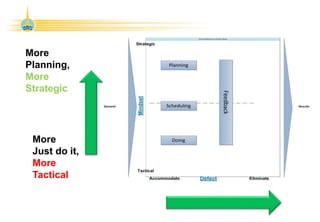 More
Planning,
More
Strategic
More
Just do it,
More
Tactical
 