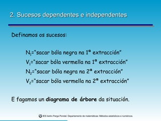 2. Sucesos dependentes e independentes Definamos os sucesos: N 1 =“sacar bóla negra na 1ª extracción” V 1 =“sacar bóla vermella na 1ª extracción” N 2 =“sacar bóla negra na 2ª extracción” V 2 =“sacar bóla vermella na 2ª extracción” E fagamos un  diagrama de árbore  da situación. 