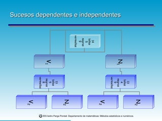 Sucesos dependentes e independentes 14  bólas 5 negras 9  vermellas   V 1 N 1 13 bólas 4 negras 9 vermellas 13 bólas 5 negras 8 vermellas V 2 N 2 V 2 N 2 