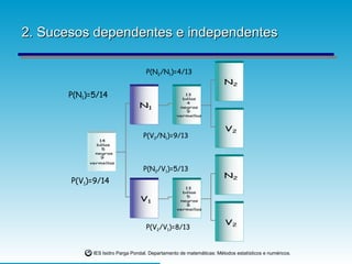2. Sucesos dependentes e independentes P(V 1 )=9/14 P(N 1 )=5/14 P(N 2 /N 1 )=4/13 P(V 2 /N 1 )=9/13 P(N 2 /V 1 )=5/13 P(V 2 /V 1 )=8/13 