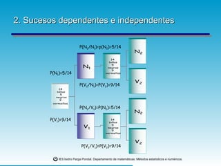2. Sucesos dependentes e independentes P(N 1 )=5/14 P(V 1 )=9/14 P(N 2 /N 1 )=p(N 2 )=5/14 P(V 2 /N 1 )=P(V 2 )=9/14 P(N 2 /V 1 )=P(N 2 )=5/14 P(V 2 /V 1 )=P(V 2 )=9/14 