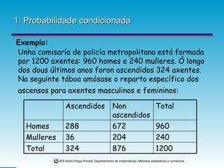 1. Probabilidade condicionada Exemplo: Unha comisaría de policía metropolitana está formada por 1200 axentes: 960 homes e 240 mulleres. Ó longo dos dous últimos anos foron ascendidos 324 axentes. Na seguinte táboa amósase o reparto específico dos ascensos para axentes masculinos e femininos:   1200 876 324 Total 240 204 36 Mulleres 960 672 288 Homes Total Non ascendidos Ascendidos 