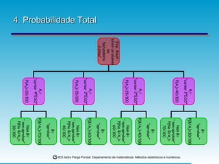 4. Probabilidade Total Exp. Aleat.: ” elixir un alumno de  Secundaria ó chou” A 4 = “ cursar 4ºESO” P(A 4 )=20/100 A 3 = “ cursar 3ºESO” P(A 3 )=15/100 A 2 = “ cursar 2ºESO” P(A 2 )=25/100 A 1 = “ cursar 1ºESO” P(A 1 )=40/100 Non B= “  non aprobar” P(No B/A 1 )= 70/100 B= “ aprobar” P(B/A 1 )=30/100 Non B= “  non aprobar” P(No B/A 2 )= 60/100 B= “ aprobar” P(B/A 2 )=40/100 Non B= “  non aprobar” P(No B/A 3 )= 40/100 B= “ aprobar” P(B/A 3 )=60/100 Non B= “  non aprobar” P(No B/A 4 )= 30/100 B= “ aprobar” P(B/A 4 )=70/100 