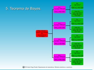 5. Teorema de Bayes. 