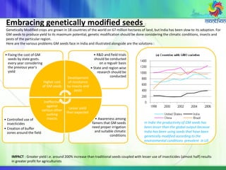 Embracing genetically modified seeds :
Genetically Modified crops are grown in 18 countries of the world on 67 million hectares of land, but India has been slow to its adoption. For
GM seeds to produce yield to its maximum potential, genetic modification should be done considering the climatic conditions, insects and
pests of the particular region.
Here are the various problems GM seeds face in India and illustrated alongside are the solutions :
• Awareness among
famers that GM seeds
need proper irrigation
and suitable climatic
conditions
• Controlled use of
insecticides
• Creation of buffer
zones around the field
• R&D and field trials
should be conducted
on a regualr basis
• State and region wise
research should be
conducted
• Fixing the cost of GM
seeds by state govts.
every year considering
the previous year's
yield
Higher cost
of GM seeds
Development
of resistance
by insects and
pests
Lesser yield
than expected
Ineffective
against
various other
sucking
insects
IMPACT : Greater yield i.e. around 200% increase than traditional seeds coupled with lesser use of insecticides (almost half) results
in greater profit for agriculturists
In India the productivity of GM seeds has
been lesser than the global output because
India has been using seeds that have been
genetically modified according to the
environmental conditions prevalent in US
 