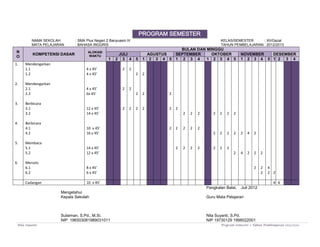 Nila Suyanti Program Semester ◊ Tahun Pembelajaran 2012/2013
PROGRAM SEMESTER
NAMA SEKOLAH : SMA Plus Negeri 2 Banyuasin III KELAS/SEMESTER : XII/Gazal
MATA PELAJARAN : BAHASA INGGRIS TAHUN PEMBELAJARAN : 2012/2013
N
O
KOMPETENSI DASAR
ALOKASI
WAKTU
BULAN DAN MINGGU
JULI AGUSTUS SEPTEMBER OKTOBER NOVEMBER DESEMBER
1 2 3 4 5 1 2 3 4 5 1 2 3 4 1 2 3 4 5 1 2 3 4 5 1 2 3 4
1.
2.
3.
4.
5.
6.
Mendengarkan
1.1
1.2
Mendengarkan
2.1
2.2
Berbicara
3.1
3.2
Berbicara
4.1
4.2
Membaca
5.1
5.2
Menulis
6.1
6.2
4 x 45’
4 x 45’
4 x 45’
6x 45’
12 x 45’
14 x 45’
10 x 45’
16 x 45’
14 x 45’
12 x 45’
8 x 45’
6 x 45’
2
2
2
2
2
2
2
2
2
2
2
2
2
2
2
2
2
2
2
2
2
2
2
2
2
2
2
2
2
2
2
2
2
2
2
2
2
2
2
2
4
4
2
2
2
2
2
2
2
4
2 2
Cadangan 10 x 45’ 4 6
Pangkalan Balai, Juli 2012
Mengetahui
Kepala Sekolah Guru Mata Pelajaran
Sulaiman, S.Pd., M.Si. Nila Suyanti, S.Pd.
NIP 196503081989031011 NIP 19730129 1998022001
 