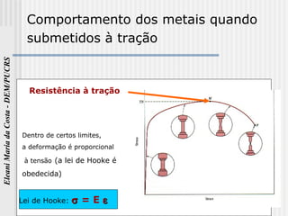 11
EleaniMariadaCosta-DEM/PUCRS
Comportamento dos metais quando
submetidos à tração
Resistência à tração
Dentro de certos limites,
a deformação é proporcional
à tensão (a lei de Hooke é
obedecida)
Lei de Hooke: σσ = E εε
 