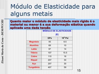15
EleaniMariadaCosta-DEM/PUCRS
Módulo de Elasticidade para
alguns metais
Quanto maior o módulo de elasticidade mais rígido é oQuanto maior o módulo de elasticidade mais rígido é o
material ou menor é a sua deformação elástica quandomaterial ou menor é a sua deformação elástica quando
aplicada uma dada tensãoaplicada uma dada tensão
MÓDULO DE ELASTICIDADE
[E]
GPa 106
Psi
Magnésio 45 6.5
AlumÍnio 69 10
Latão 97 14
Titânio 107 15.5
Cobre 110 16
Níquel 207 30
Aço 207 30
Tungstênio 407 59
 