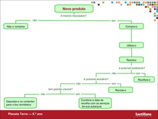 Novo produto Planeta Terra — 8.º ano é mesmo necessário?  não Não o compres sim Compra-o Utiliza-o Resíduo sim Reutiliza-o é  possível reutilizá-lo? não é  possível reciclá-lo? sim Recicla-o não tem grande volume? sim Combina a data de  recolha com os serviços da sua autarquia  não Deposita-o no contentor para o lixo doméstico  