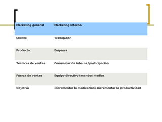 Marketing general Marketing interno
Cliente Trabajador
Producto Empresa
Técnicas de ventas Comunicación interna/participación
Fuerza de ventas Equipo directivo/mandos medios
Objetivo Incrementar la motivación/Incrementar la productividad
 