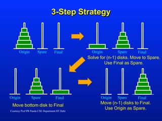 3-Step Strategy
Origin Spare Final Origin Spare Final
Origin Spare Final Origin Spare Final
Solve for (n-1) disks. Move to Spare.
Use Final as Spare.
Move bottom disk to Final
Move (n-1) disks to Final.
Use Origin as Spare.
Courtesy Prof PR Panda CSE Department IIT Dehi
 