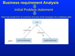 Business requirement Analysis
Initial Problem statement
Read new emails from an email box and save email messages into a database table.
 