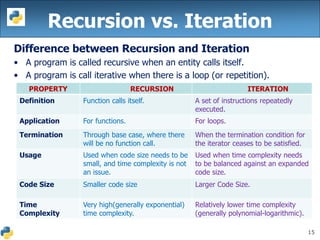 Python recursion | PDF