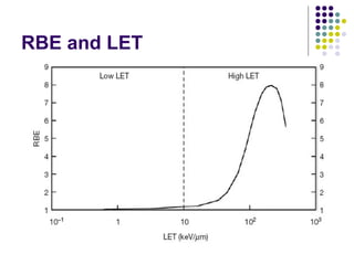 RBE and LET
 