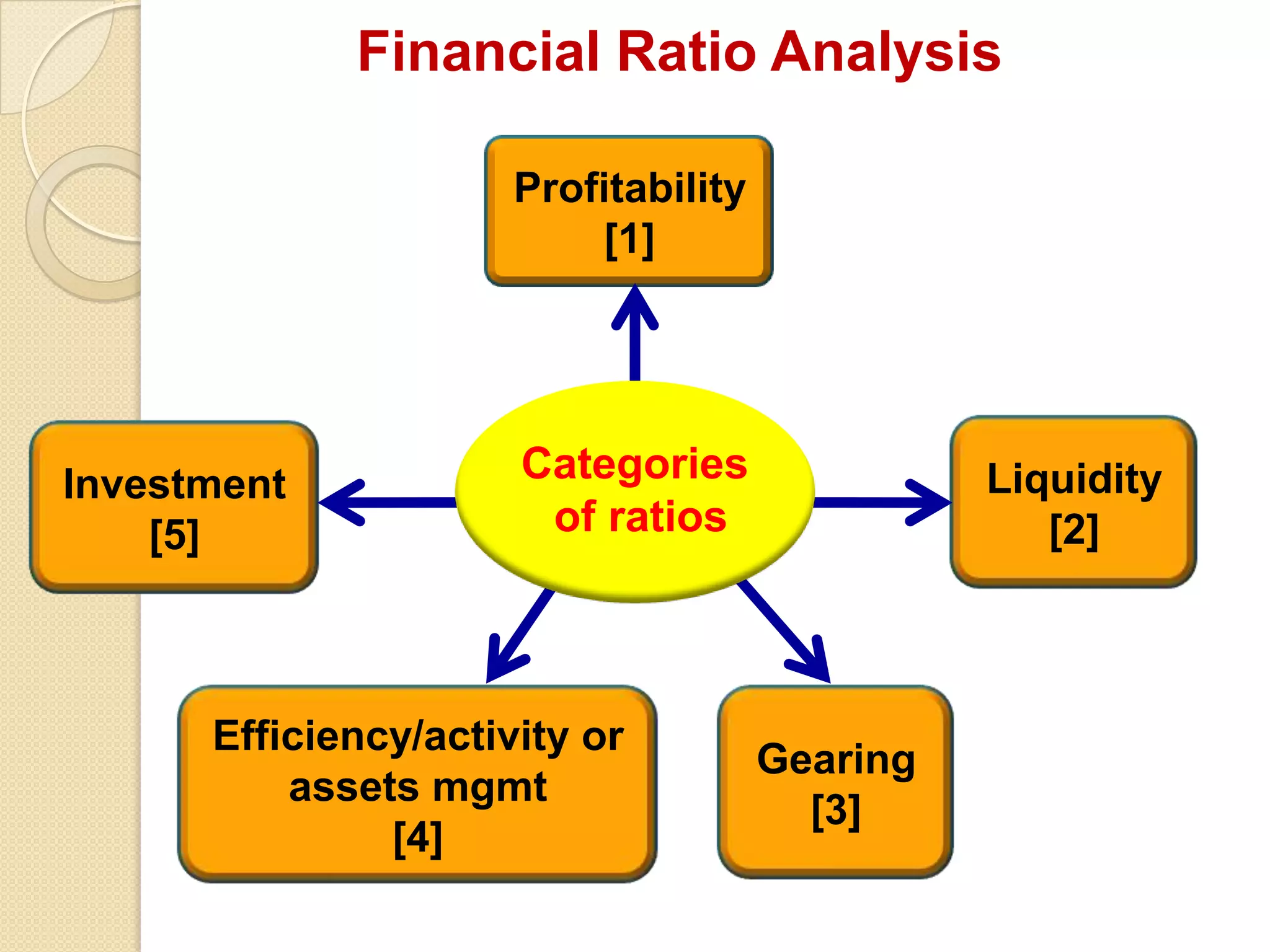 Financial Ratio Analysis
Investment
[5]
Profitability
[1]
Liquidity
[2]
Efficiency/activity or
assets mgmt
[4]
Gearing
[3]
Categories
of ratios
 