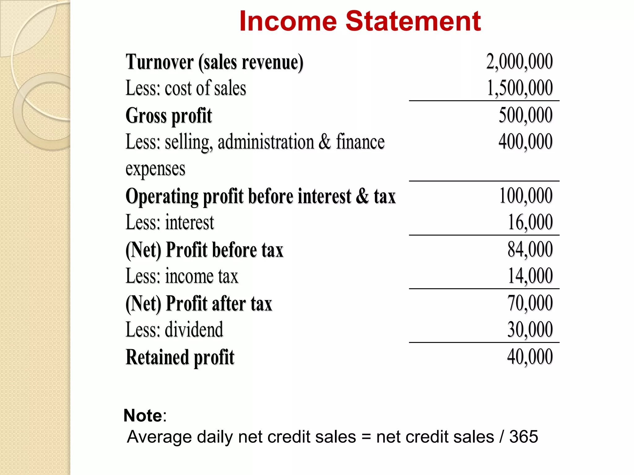 TTuurrnnoovveerr ((ssaalleess rreevveennuuee)) 22,,000000,,000000
LLeessss:: ccoosstt ooff ssaalleess 11,,550000,,000000
GGrroossss pprrooffiitt 550000,,000000
LLeessss:: sseelllliinngg,, aaddmmiinniissttrraattiioonn && ffiinnaannccee
eexxppeennsseess
440000,,000000
OOppeerraattiinngg pprrooffiitt bbeeffoorree iinntteerreesstt && ttaaxx 110000,,000000
LLeessss:: iinntteerreesstt 1166,,000000
((NNeett)) PPrrooffiitt bbeeffoorree ttaaxx 8844,,000000
LLeessss:: iinnccoommee ttaaxx 1144,,000000
((NNeett)) PPrrooffiitt aafftteerr ttaaxx 7700,,000000
LLeessss:: ddiivviiddeenndd 3300,,000000
RReettaaiinneedd pprrooffiitt 4400,,000000
Income Statement
Note:
Average daily net credit sales = net credit sales / 365
 