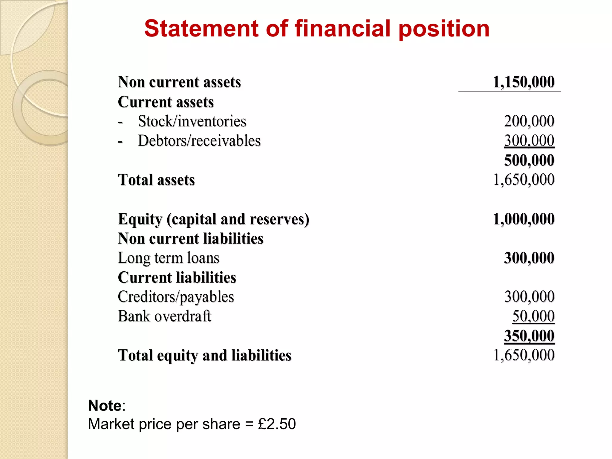 NNoonn ccuurrrreenntt aasssseettss 11,,115500,,000000
CCuurrrreenntt aasssseettss
-- SSttoocckk//iinnvveennttoorriieess
-- DDeebbttoorrss//rreecceeiivvaabblleess
220000,,000000
300,000
550000,,000000
TToottaall aasssseettss 11,,665500,,000000
EEqquuiittyy ((ccaappiittaall aanndd rreesseerrvveess)) 11,,000000,,000000
NNoonn ccuurrrreenntt lliiaabbiilliittiieess
LLoonngg tteerrmm llooaannss 330000,,000000
CCuurrrreenntt lliiaabbiilliittiieess
CCrreeddiittoorrss//ppaayyaabblleess
BBaannkk oovveerrddrraafftt
330000,,000000
5500,,000000
335500,,000000
TToottaall eeqquuiittyy aanndd lliiaabbiilliittiieess 11,,665500,,000000
Statement of financial position
Note:
Market price per share = £2.50
 