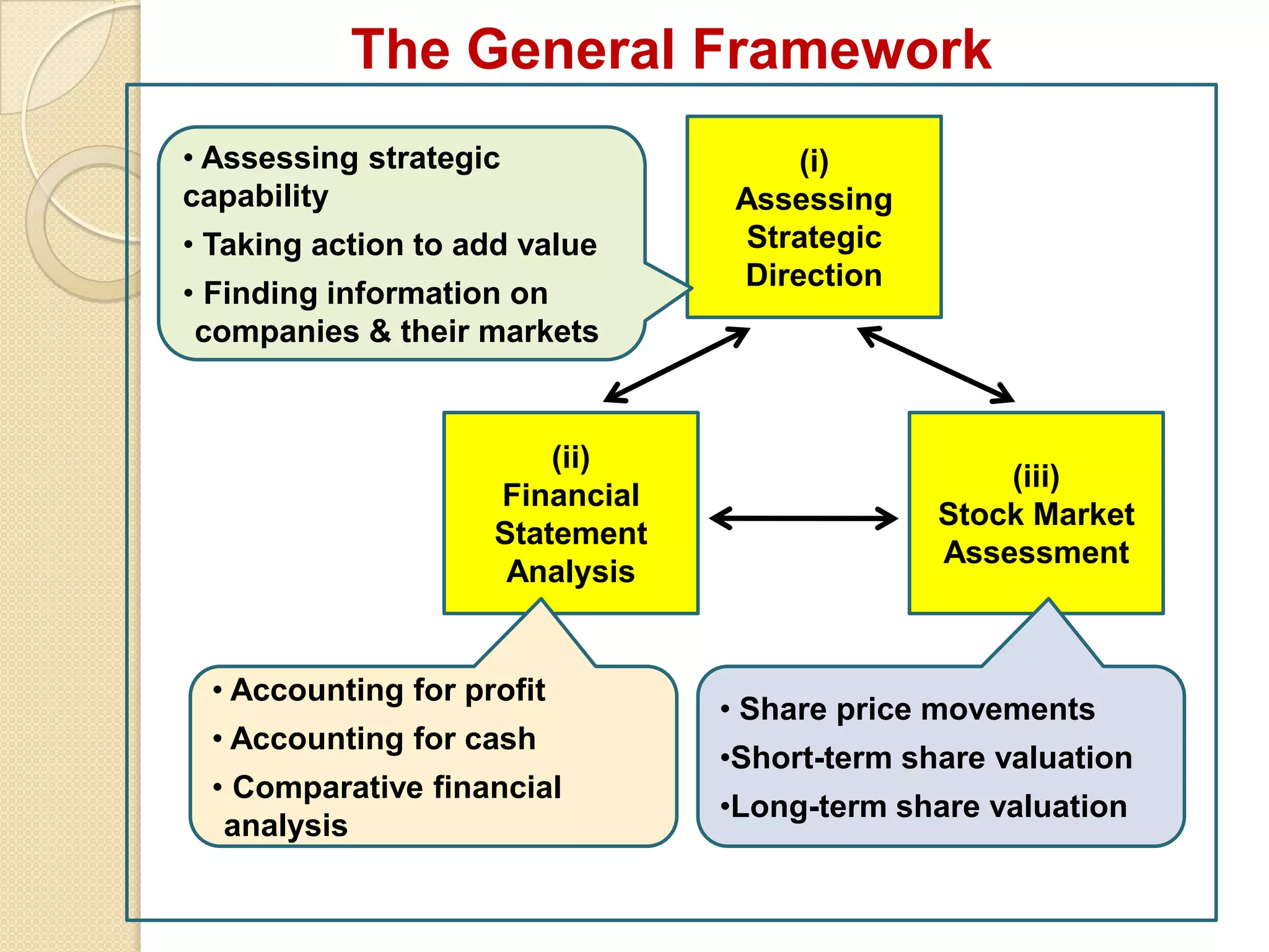 (i)
Assessing
Strategic
Direction
(ii)
Financial
Statement
Analysis
(iii)
Stock Market
Assessment
The General Framework
• Assessing strategic
capability
• Taking action to add value
• Finding information on
companies & their markets
• Accounting for profit
• Accounting for cash
• Comparative financial
analysis
• Share price movements
•Short-term share valuation
•Long-term share valuation
 