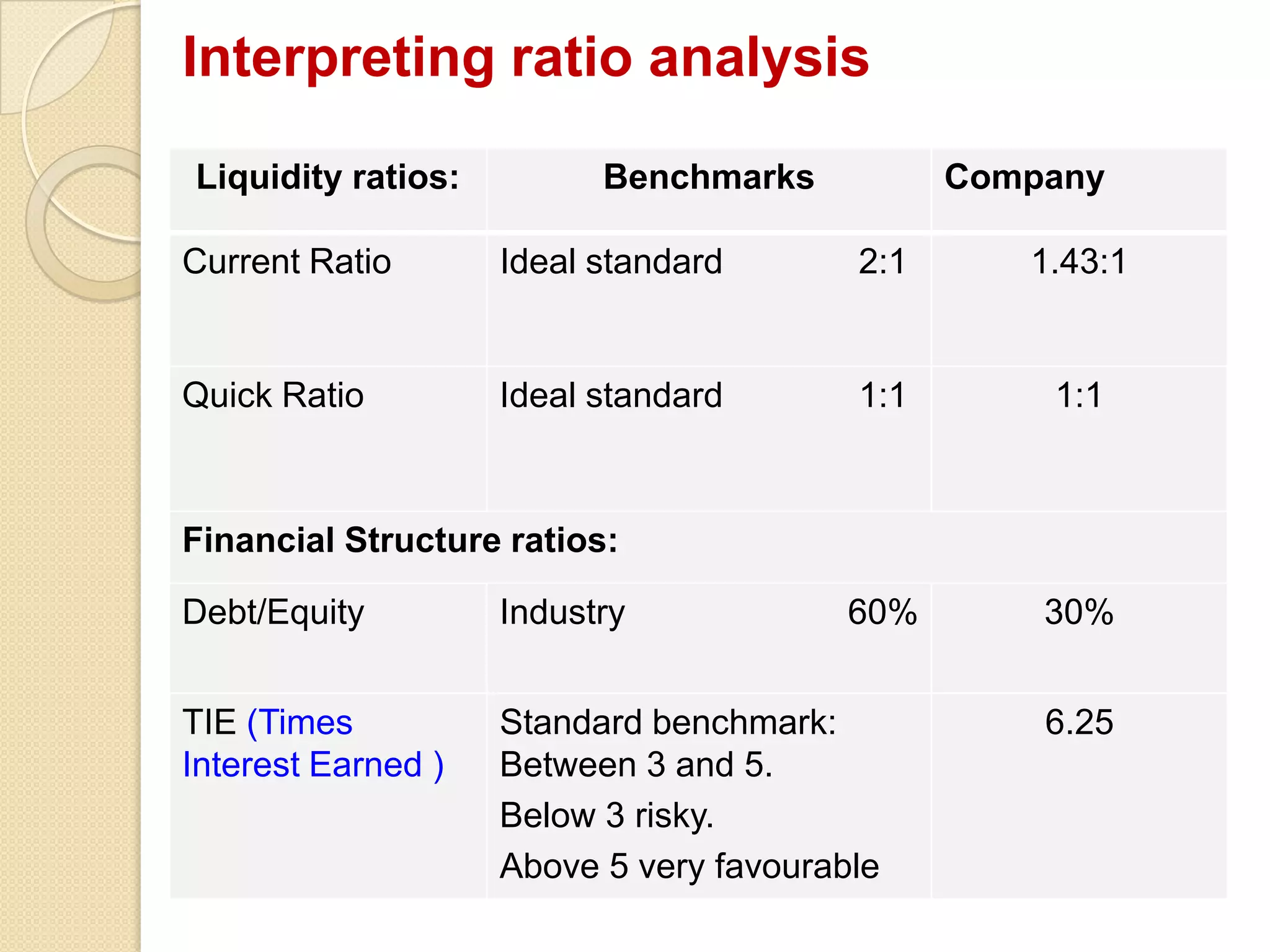 Interpreting ratio analysis
Liquidity ratios: Benchmarks Company
Current Ratio Ideal standard 2:1 1.43:1
Quick Ratio Ideal standard 1:1 1:1
Financial Structure ratios:
Debt/Equity Industry 60% 30%
TIE (Times
Interest Earned )
Standard benchmark:
Between 3 and 5.
Below 3 risky.
Above 5 very favourable
6.25
 